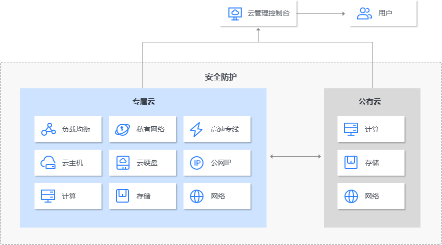 专属云架构图