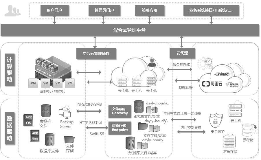 混合云架构