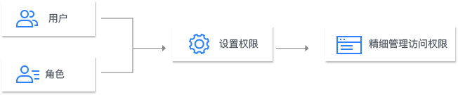 子用户授权场景